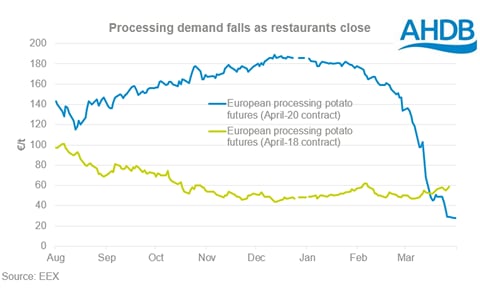 The potato futures (EEX) indicate the extent that the demand of potatoes for processing has fallen. The potato futures (EEX) indicate the extent that the demand of potatoes for processing has fallen.