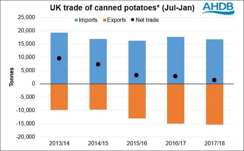 United Kingdom trade of canned potatoes (HS20052080) between July and January. (Source: HMRC)