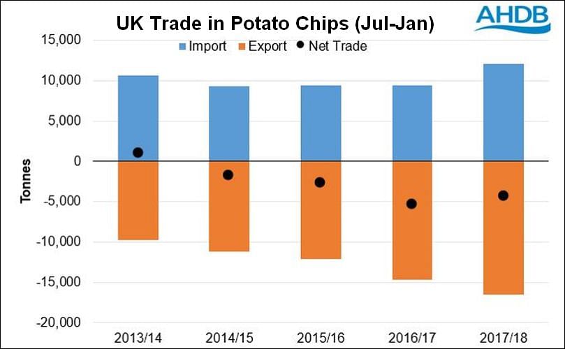 United Kingdom trade of Potato Chips (HS 20052020; 'crisps') between July and January (Source: HMRC)