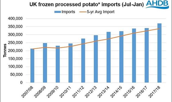 United Kingdom Trade in Potato Products at all time high