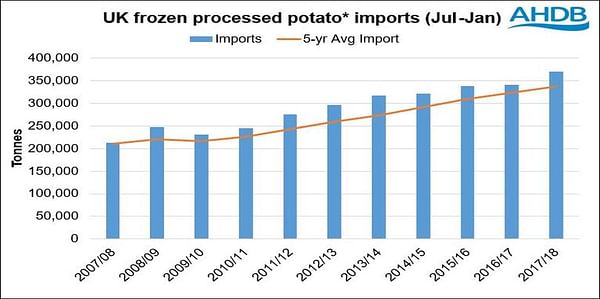 United Kingdom Trade in Potato Products at all time high