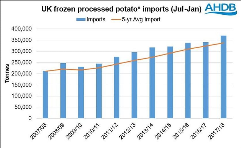 The United Kingdom is a major importer of frozen processed potato (*HS200410). Imports reached 370.2Kt in the first seven months of 2017/18, an increase of 8.4% from the same period in 2016/17.
(Source: IHS Maritime and Trade - Global Trade Atlas ® - HM