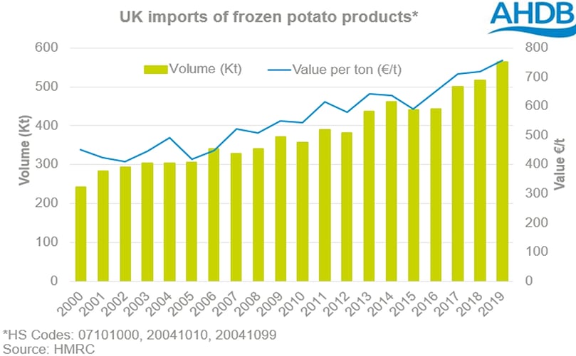 The UK imports large volumes of frozen potato products bringing in an average of c.491Kt a year (2015-2019) The UK imports large volumes of frozen potato products bringing in an average of c.491Kt a year (2015-2019)