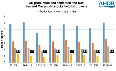 Great Britain Potato Production and estimated potato stocks held by growers by the end of November, January (with figures) and March (Courtesy: AHDB Potatoes) Great Britain Potato Production and estimated potato stocks held by growers by the end of November, January (with figures) and March (Courtesy: AHDB Potatoes)
