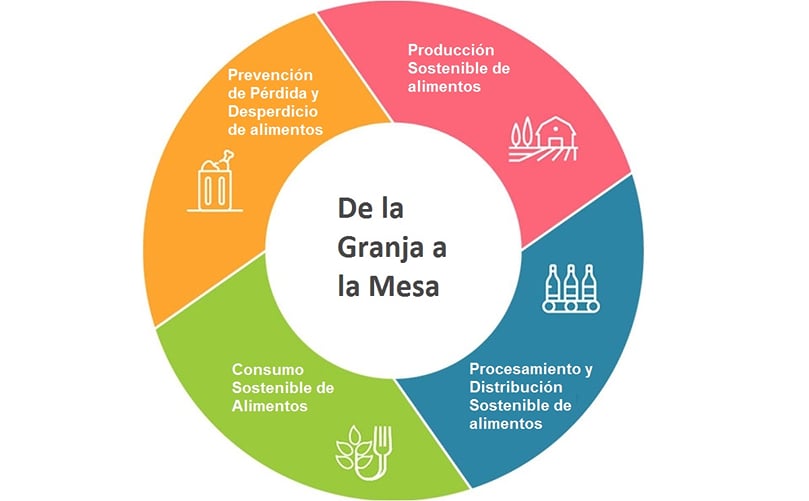 La estrategia 'De la granja a la mesa' establece medidas regulatorias y no regulatorias para hacer del sistema alimentario de la UE un estándar global para la sostenibilidad. La estrategia 'De la granja a la mesa' establece medidas regulatorias y no regulatorias para hacer del sistema alimentario de la UE un estándar global para la sostenibilidad.