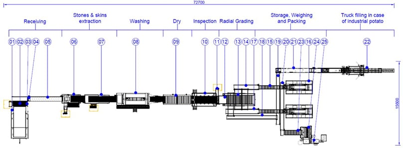 2D of Allround Industrial potato washing line 500 series (2)