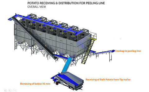 Allround Potato recieving & distribution for peeling and french fries line