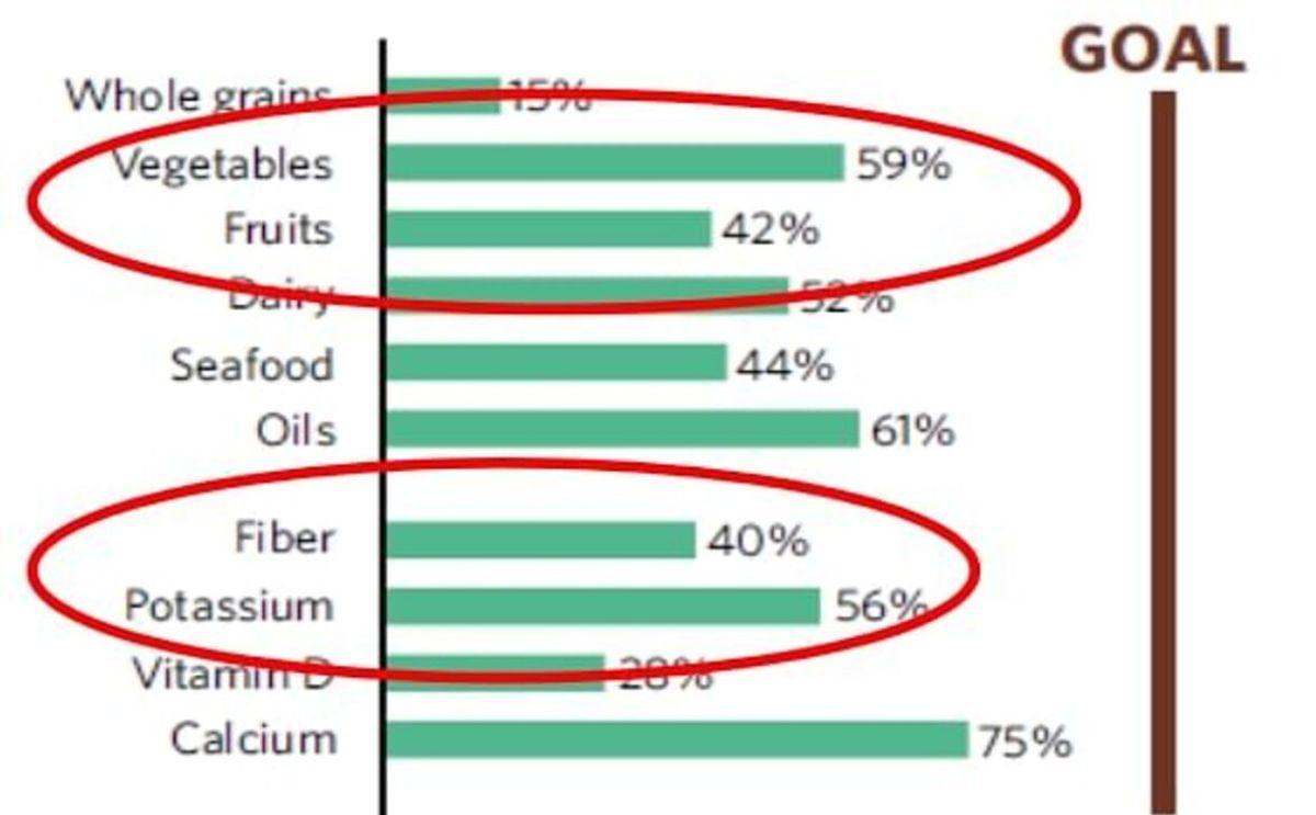 Actual consumption by Americans as a percentage of goal (2010 Dietary Guidelines for Americans) Actual consumption by Americans as a percentage of goal (2010 Dietary Guidelines for Americans)