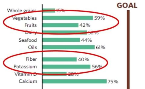 Actual consumption by Americans as a percentage of goal (2010 Dietary Guidelines for Americans) Actual consumption by Americans as a percentage of goal (2010 Dietary Guidelines for Americans)