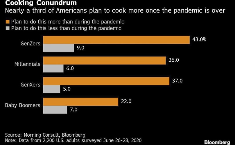 Nearly a third of Americans plan to cook more once the pandemic is over Nearly a third of Americans plan to cook more once the pandemic is over