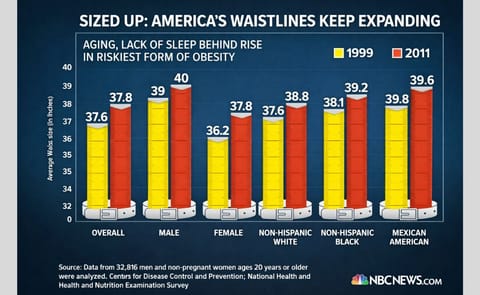 American Waistlines Are Still Expanding, Study Finds American Waistlines Are Still Expanding, Study Finds