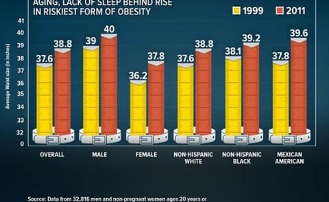 American Waistlines Are Still Expanding, Study Finds American Waistlines Are Still Expanding, Study Finds