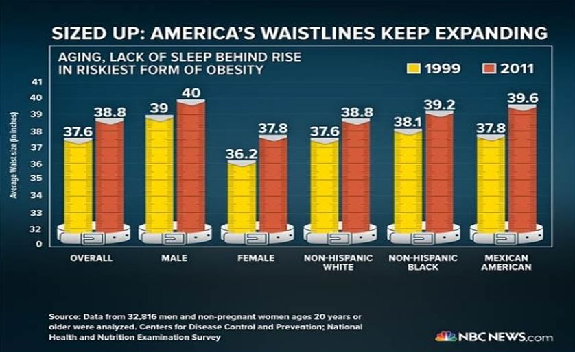 American Waistlines Are Still Expanding, Study Finds