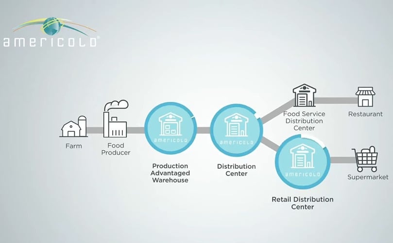 The Food Supply Chain