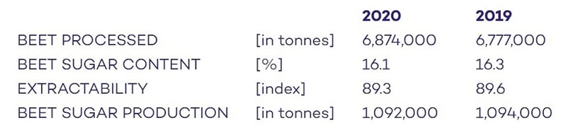 Deze tabel geeft een raming van de Nederlandse bietenoogst en bietsuikerproductie over 2020 in vergelijking met die over 2019.(*) Deze tabel geeft een raming van de Nederlandse bietenoogst en bietsuikerproductie over 2020 in vergelijking met die over 2019.(*)