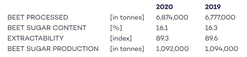This table presents an estimate of the Dutch sugar beet crop and sugar production in 2020 in comparison with 2019.(*) This table presents an estimate of the Dutch sugar beet crop and sugar production in 2020 in comparison with 2019.(*)