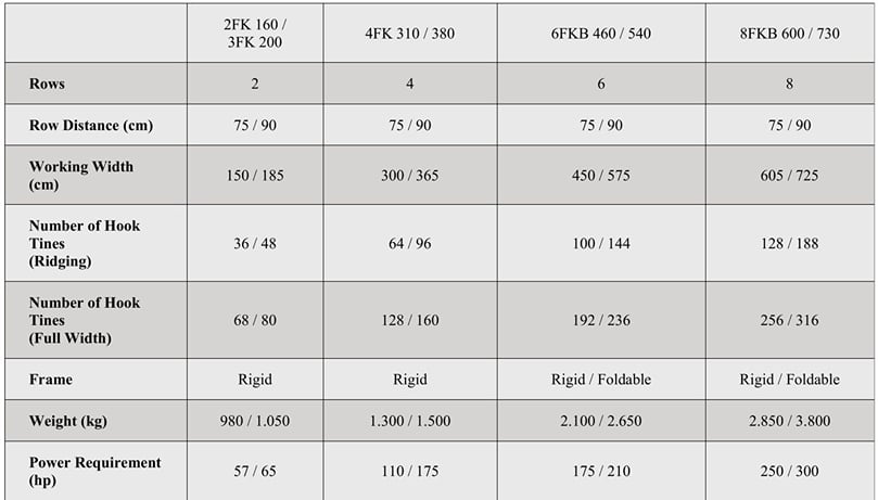 APH Group - Baselier FK Rotary Ridgers Specifications APH Group - Baselier FK Rotary Ridgers Specifications