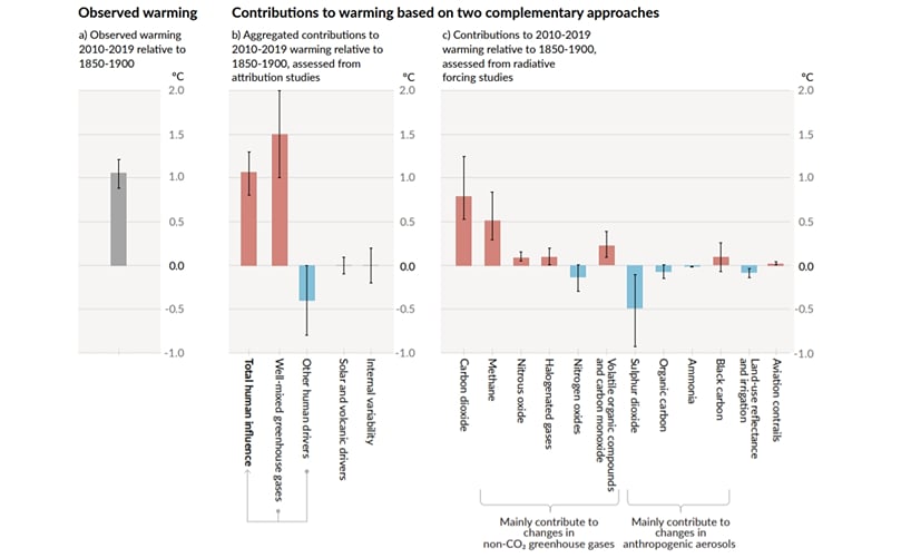 Assessed contributions to observed warming in 2010–2019 relative to 1850–1900 Assessed contributions to observed warming in 2010–2019 relative to 1850–1900.