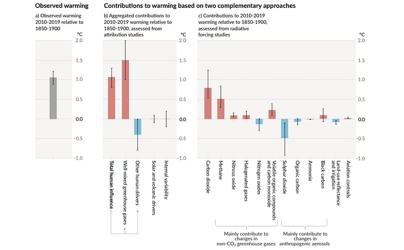 Assessed contributions to observed warming in 2010–2019 relative to 1850–1900.