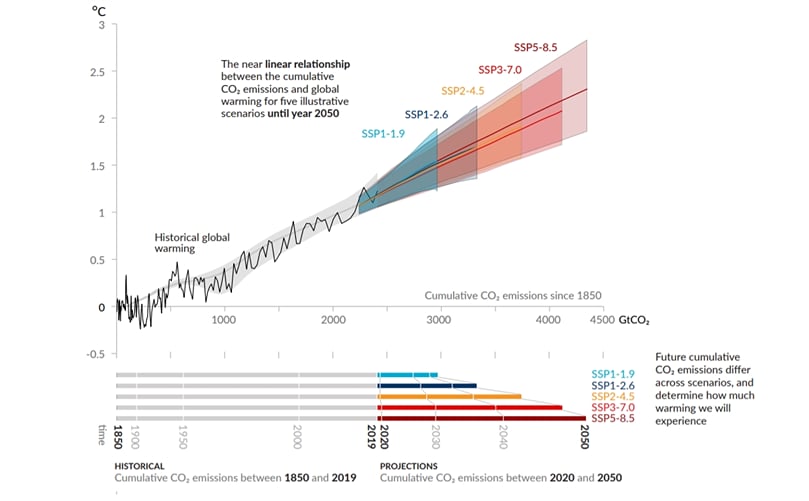 Near-linear relationship between cumulative CO2 emissions and the increase in global surface temperature Near-linear relationship between cumulative CO2 emissions and the increase in global surface temperature