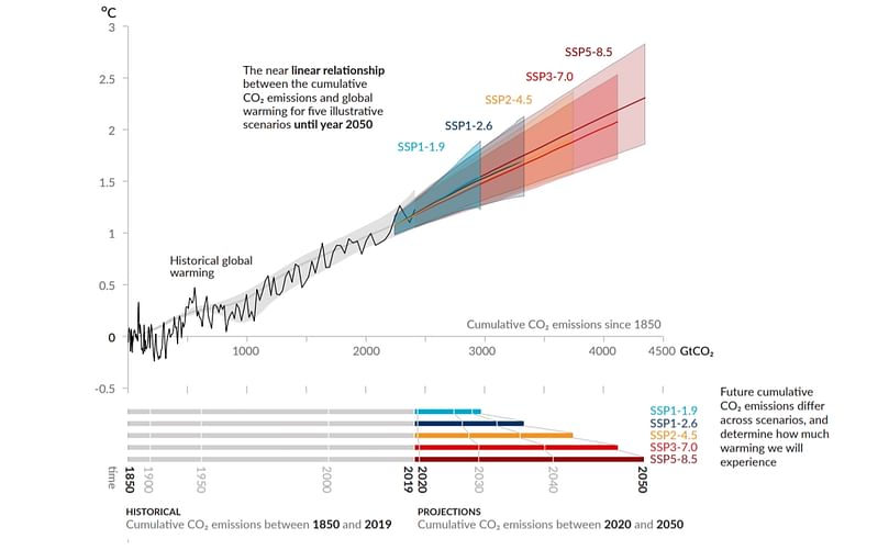 Near-linear relationship between cumulative CO2 emissions and the increase in global surface temperature