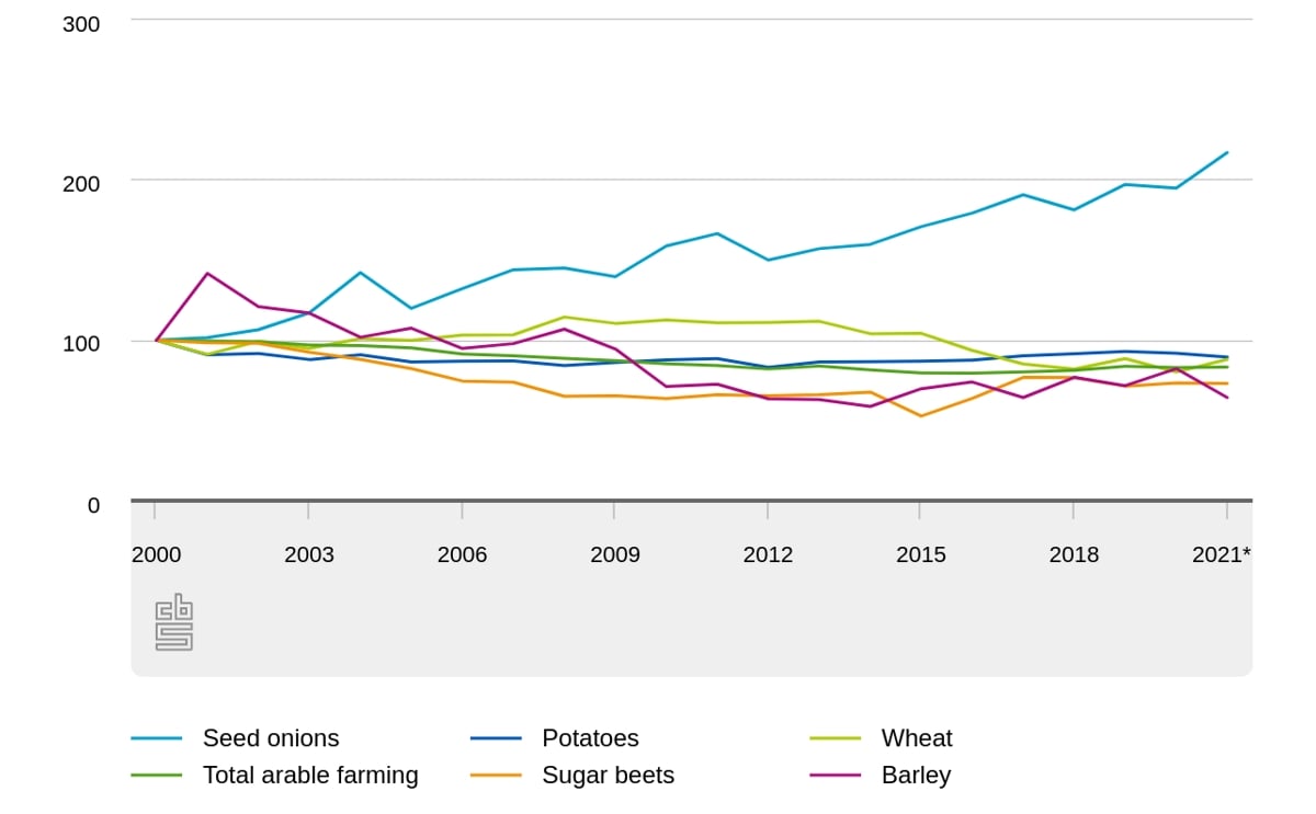 Potato cultivation in the Netherlands in 2021: Less acreage overall, but more for seed and starch potatoes Potato cultivation in the Netherlands in 2021: Less acreage overall, but more for seed and starch potatoes
