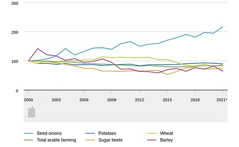 Arable crop cultivation area (2000=100) Arable crop cultivation area (2000=100)
