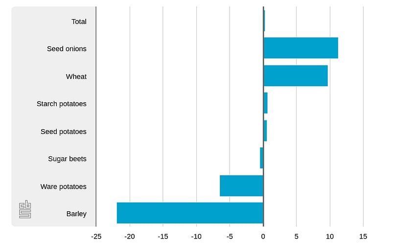 Arable crop cultivation area, 2021* (year-on-year % change) Arable crop cultivation area, 2021* (year-on-year % change)