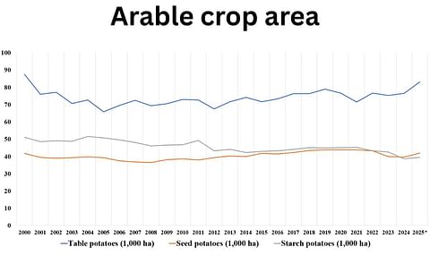 Arable crop area Arable crop area