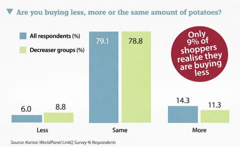 Are you buying less potatoes? Are you buying less potatoes?