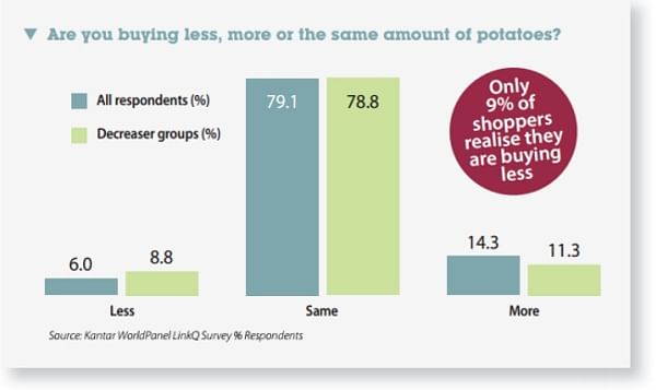 UK Consumers eat less potatoes, but this is not a conscious decision