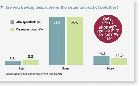 Are you buying less potatoes? Are you buying less potatoes?