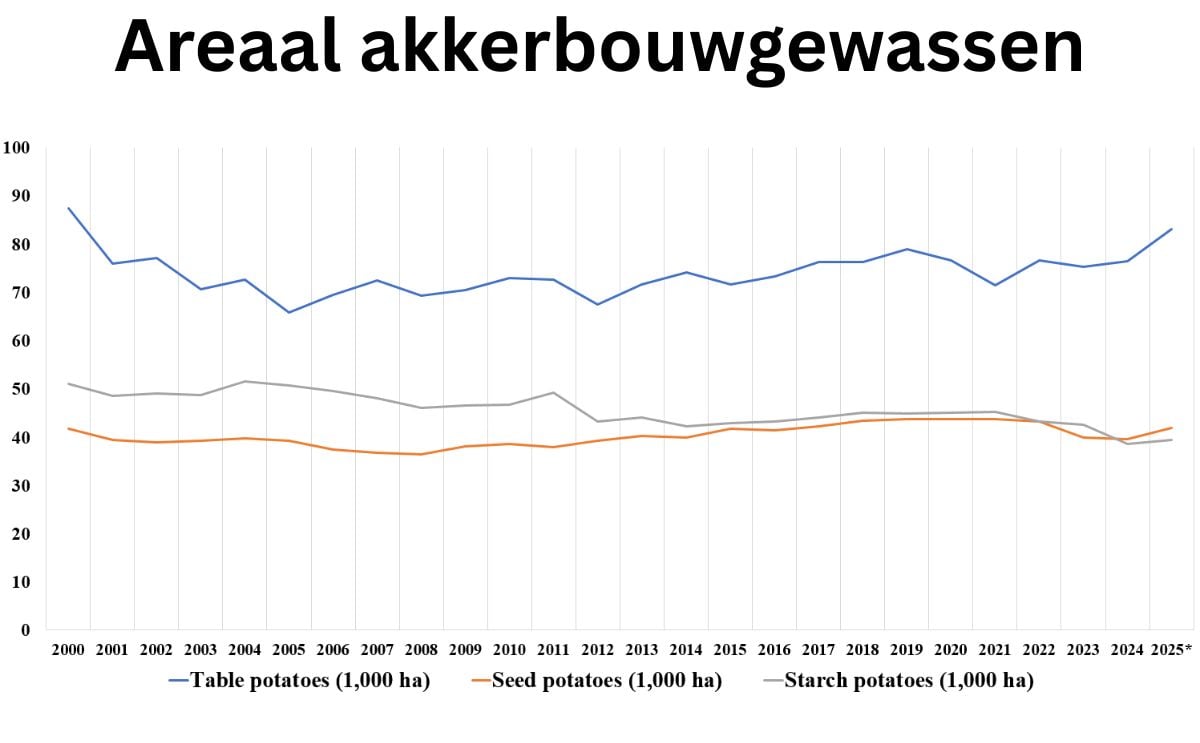 Nederlandse aardappelsector groeit: areaal consumptieaardappelen op hoogste niveau sinds 2000 Nederlandse aardappelsector groeit: areaal consumptieaardappelen op hoogste niveau sinds 2000