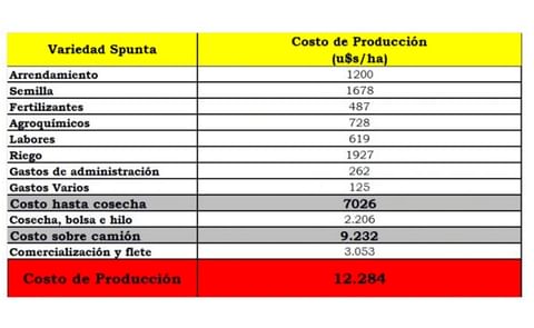 Argentina: crisis en la producción, se trabaja a perdida Argentina: crisis en la producción, se trabaja a perdida