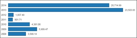 Potato Export Armenia (in tons) from 2008-2014 Potato Export Armenia (in tons) from 2008-2014