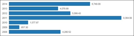 Potato Import Armenia (in tons) from 2008-2014 Potato Import Armenia (in tons) from 2008-2014