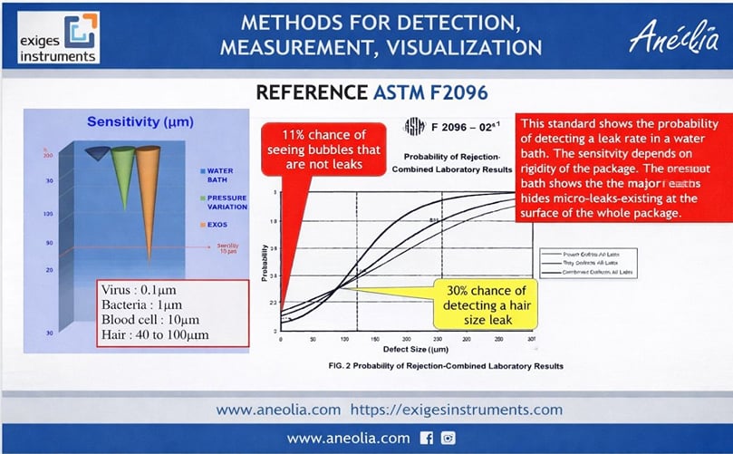 ASTM F2096 bubble test results indicate variability in leak detection, including false positives and limited probability of identifying small defects ASTM F2096 bubble test results indicate variability in leak detection, including false positives and limited probability of identifying small defects