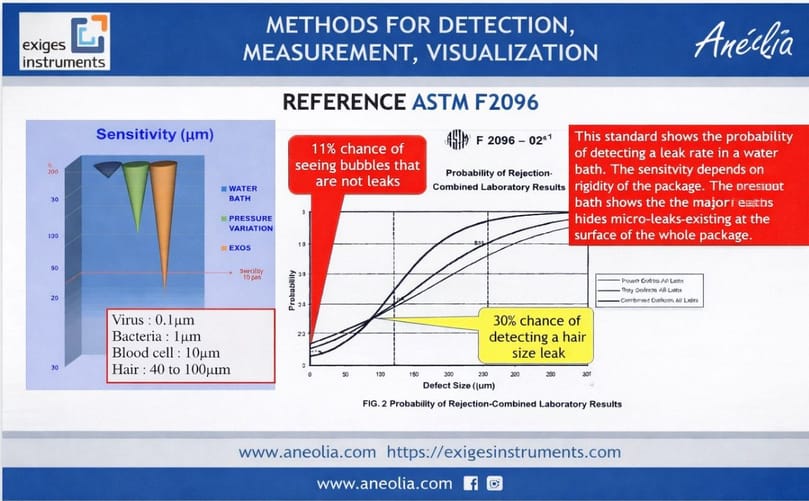ASTM F2096 bubble test results indicate variability in leak detection, including false positives and limited probability of identifying small defects