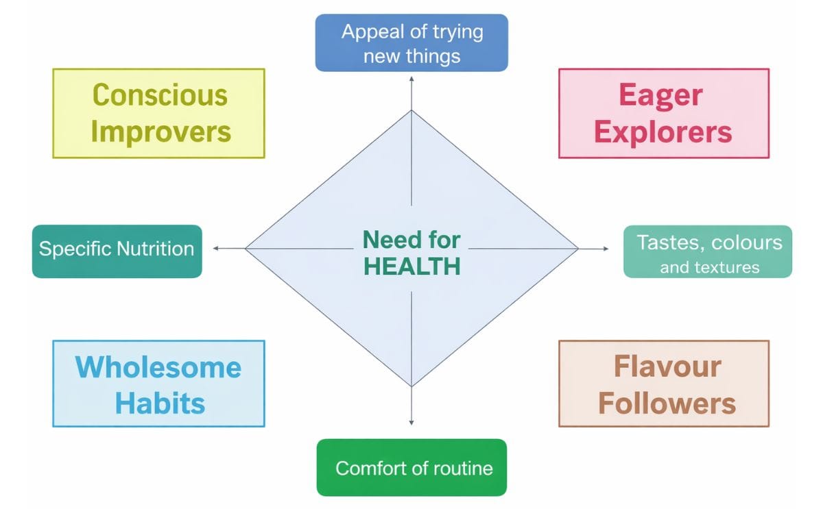 Four distinct segments of consumers in the Australian marketplace can be distinguished. They are named to reflect behaviours and core needs. By understanding their needs you are better placed to target and satisfy them.