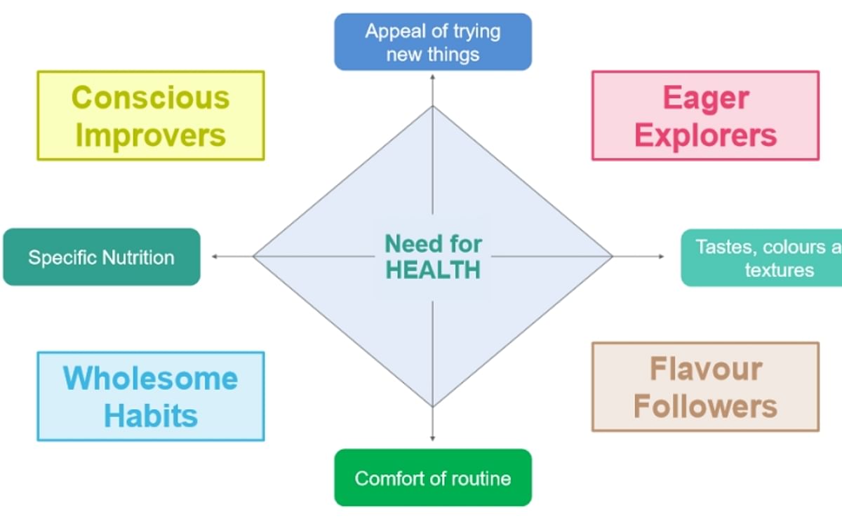 Four distinct segments of consumers in the Australian marketplace can be distinguished. They are named to reflect behaviours and core needs. By understanding their needs you are better placed to target and satisfy them. 