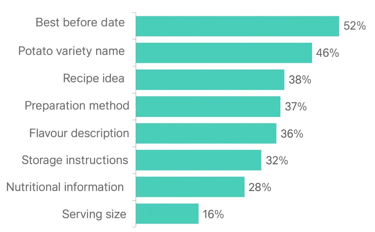 Question asked to Australian consumers (N=301): What information on potato packaging would encourage you to purchase?(Potato Tracker Wave 12; August 2015; Colmar Burton)