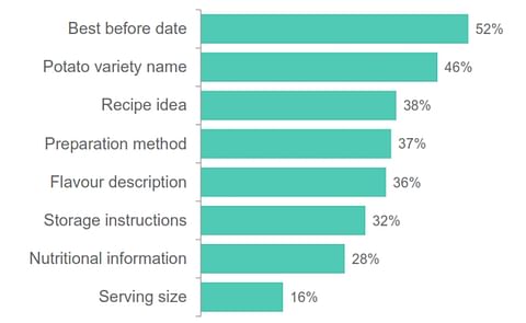 Question asked to Australian consumers (N=301): What information on potato packaging would encourage you to purchase?
(Potato Tracker Wave 12; August 2015; Colmar Burton) Question asked to Australian consumers (N=301): What information on potato packaging would encourage you to purchase?
(Potato Tracker Wave 12; August 2015; Colmar Burton)