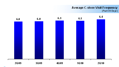 Average Convenience store visit frequency Average Convenience store visit frequency