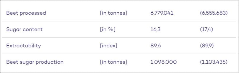 Estimated volume of the sugar beet supplied and processed and the beet sugar produced in the Netherlands for 2019 in comparison with 2018 (between brackets) Estimated volume of the sugar beet supplied and processed and the beet sugar produced in the Netherlands for 2019 in comparison with 2018 (between brackets)