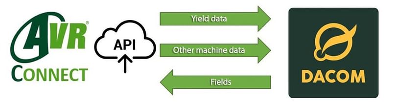 AVR Connect automatically collects Cloudfarm field data.