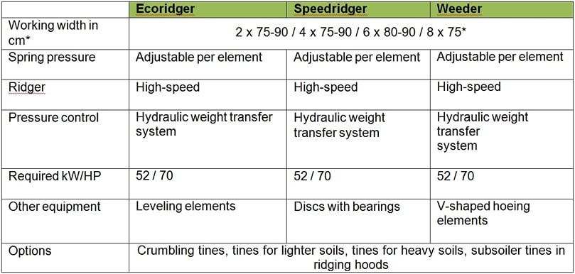 * Other possible working widths are: 2 x 75 cm, 2 x 80 cm, 2 x 85 cm, 2 x 34”, 2 x 90 cm, 2 x 36”, 4 x 75 cm, 4 x 80 cm, 4 x 85 cm, 4 x 34”, 4 x 90 cm, 4 x 36”, 6 x 90 cm. * Other possible working widths are: 2 x 75 cm, 2 x 80 cm, 2 x 85 cm, 2 x 34”, 2 x 90 cm, 2 x 36”, 4 x 75 cm, 4 x 80 cm, 4 x 85 cm, 4 x 34”, 4 x 90 cm, 4 x 36”, 6 x 90 cm.