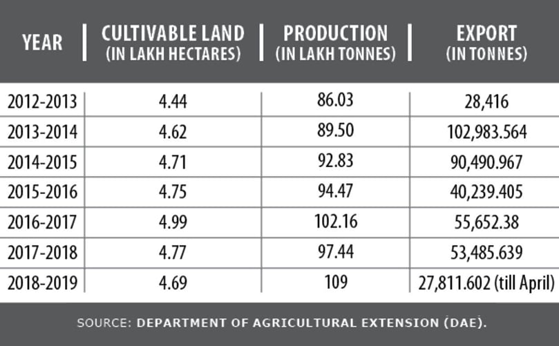 Recent Potato Statistics Bangladesh Recent Potato Statistics Bangladesh