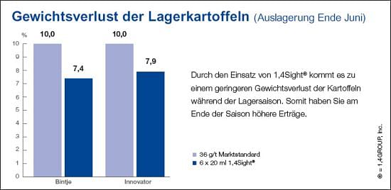 BASF with 1,4SIGHT