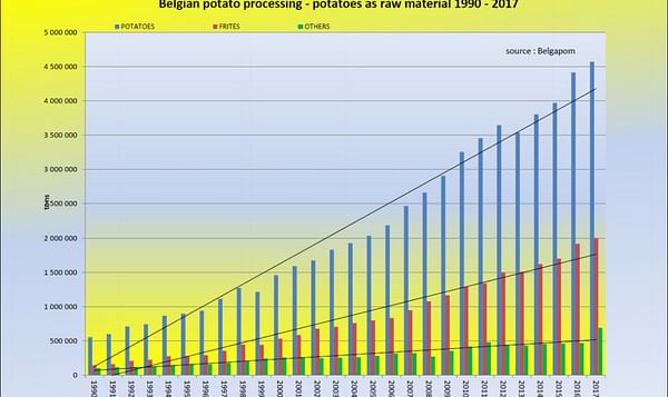 Record Investments in the Belgian Potato Processing Sector continued in 2017