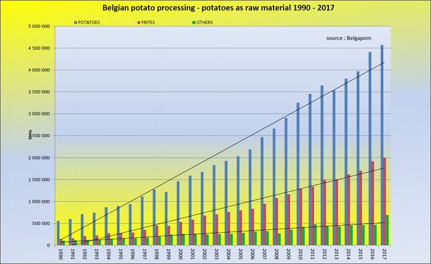 Potato Processing in Belgium from 1990 -2017, including potatoes used for processing and production of french fries (Courtesy: Belgapom).